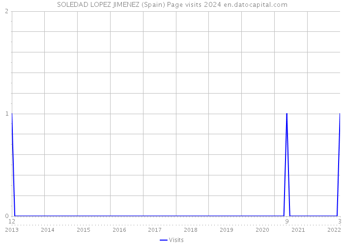 SOLEDAD LOPEZ JIMENEZ (Spain) Page visits 2024 