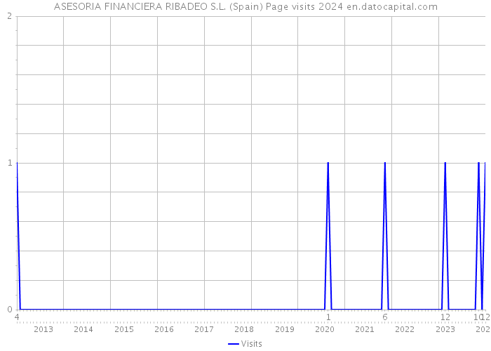 ASESORIA FINANCIERA RIBADEO S.L. (Spain) Page visits 2024 