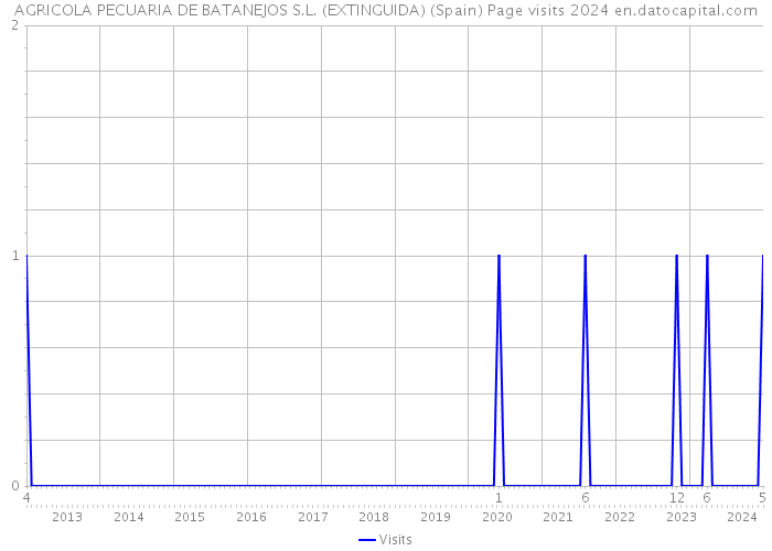 AGRICOLA PECUARIA DE BATANEJOS S.L. (EXTINGUIDA) (Spain) Page visits 2024 