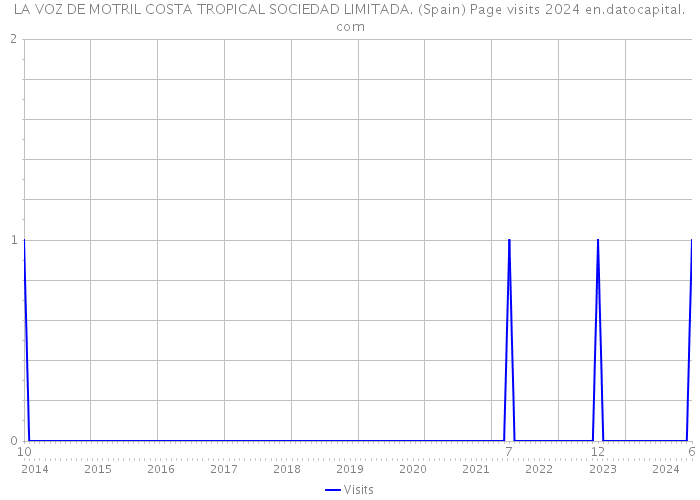 LA VOZ DE MOTRIL COSTA TROPICAL SOCIEDAD LIMITADA. (Spain) Page visits 2024 