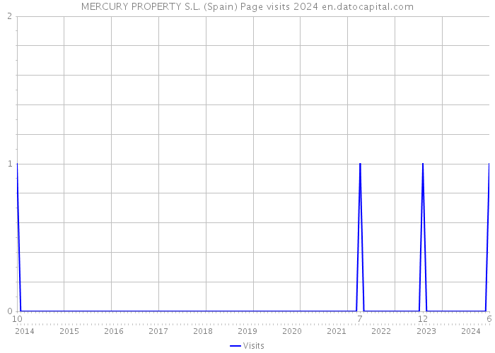 MERCURY PROPERTY S.L. (Spain) Page visits 2024 