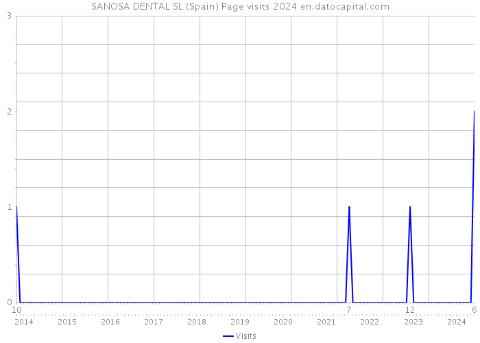 SANOSA DENTAL SL (Spain) Page visits 2024 