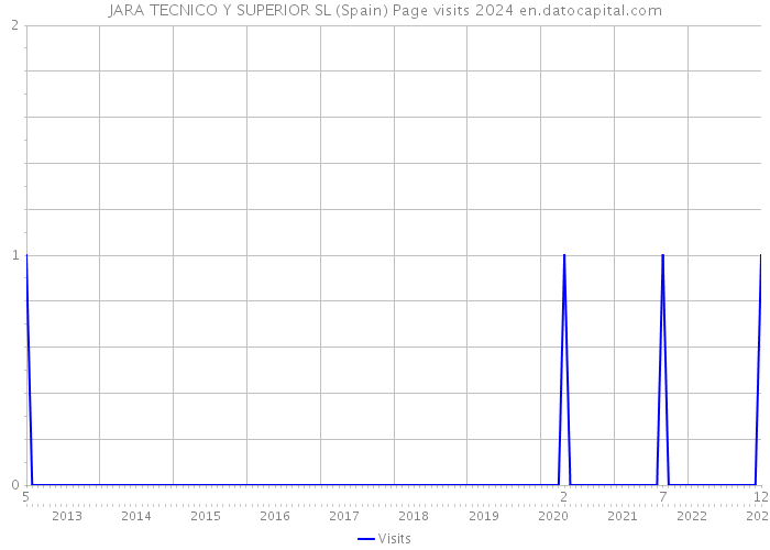 JARA TECNICO Y SUPERIOR SL (Spain) Page visits 2024 
