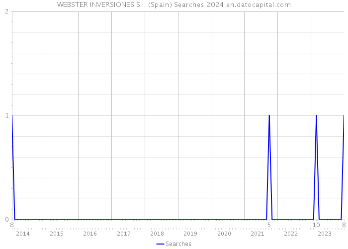 WEBSTER INVERSIONES S.I. (Spain) Searches 2024 