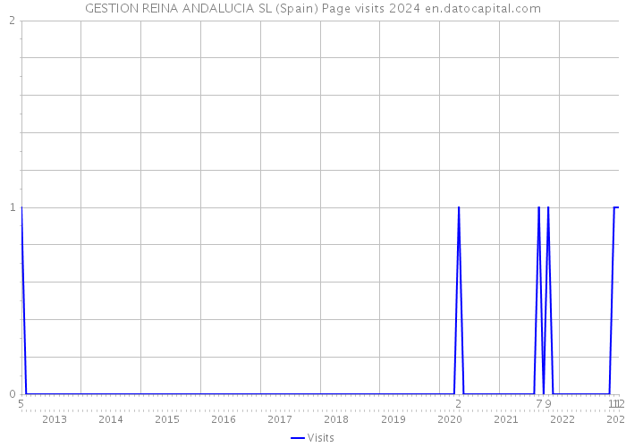 GESTION REINA ANDALUCIA SL (Spain) Page visits 2024 