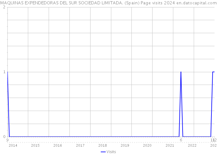 MAQUINAS EXPENDEDORAS DEL SUR SOCIEDAD LIMITADA. (Spain) Page visits 2024 