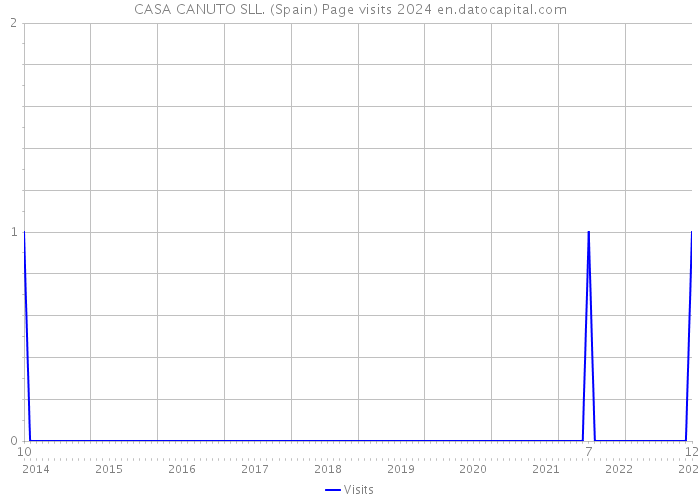 CASA CANUTO SLL. (Spain) Page visits 2024 