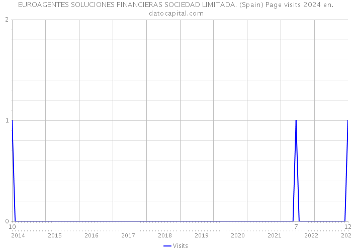 EUROAGENTES SOLUCIONES FINANCIERAS SOCIEDAD LIMITADA. (Spain) Page visits 2024 