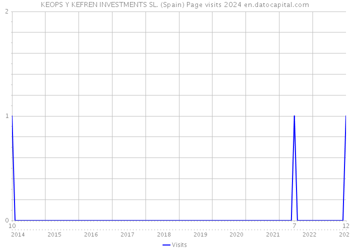 KEOPS Y KEFREN INVESTMENTS SL. (Spain) Page visits 2024 