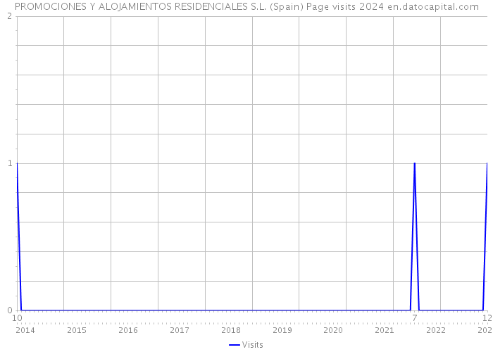 PROMOCIONES Y ALOJAMIENTOS RESIDENCIALES S.L. (Spain) Page visits 2024 