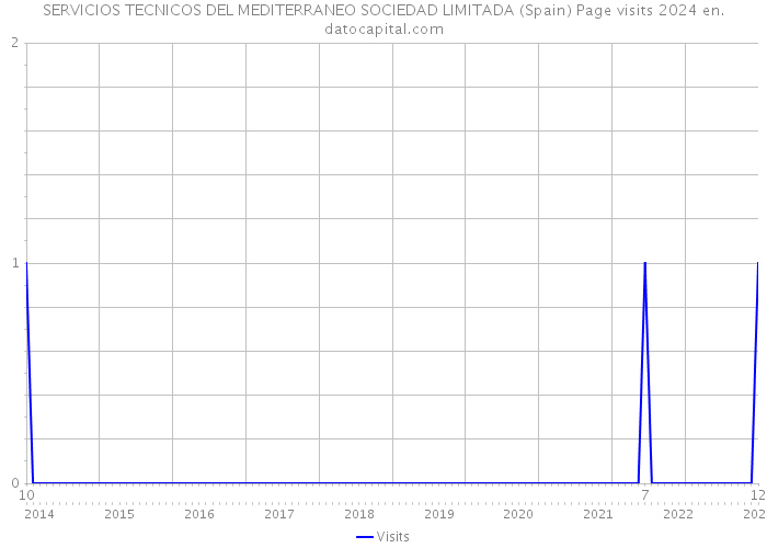 SERVICIOS TECNICOS DEL MEDITERRANEO SOCIEDAD LIMITADA (Spain) Page visits 2024 