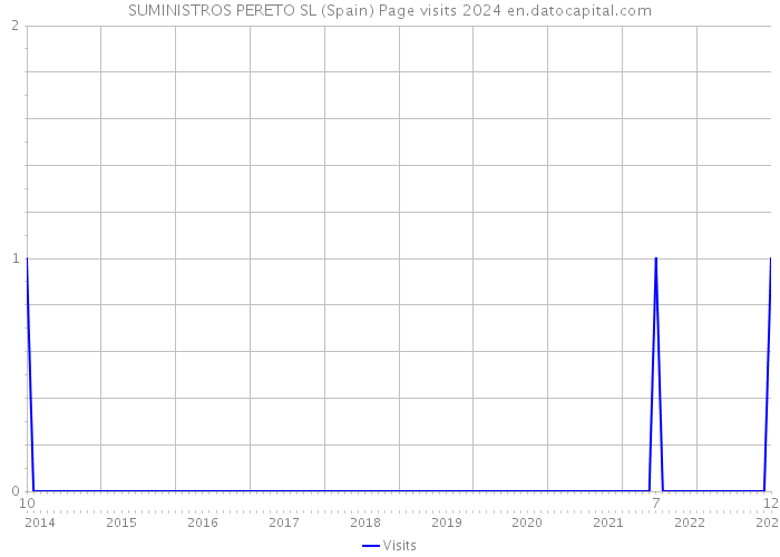 SUMINISTROS PERETO SL (Spain) Page visits 2024 