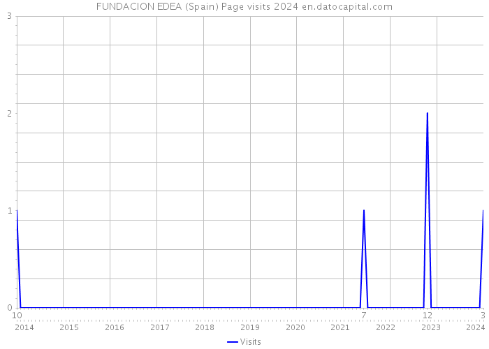 FUNDACION EDEA (Spain) Page visits 2024 