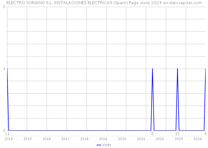 ELECTRO SORIANO S.L. INSTALACIONES ELECTRICAS (Spain) Page visits 2024 