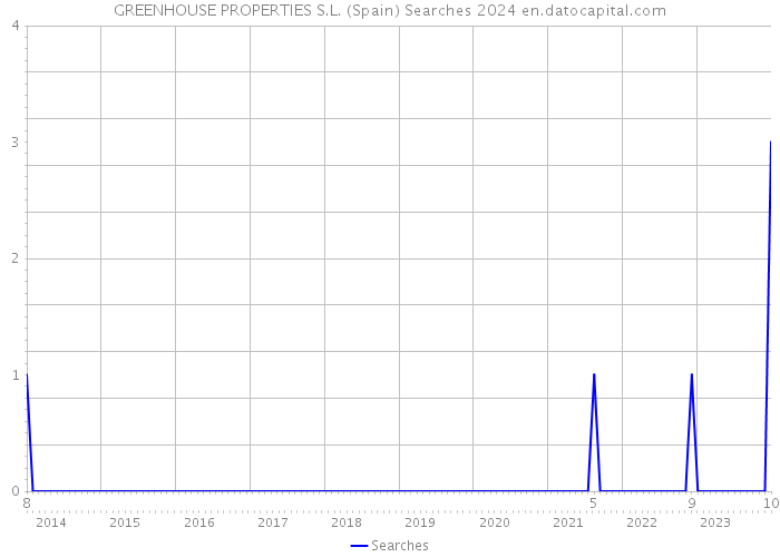 GREENHOUSE PROPERTIES S.L. (Spain) Searches 2024 