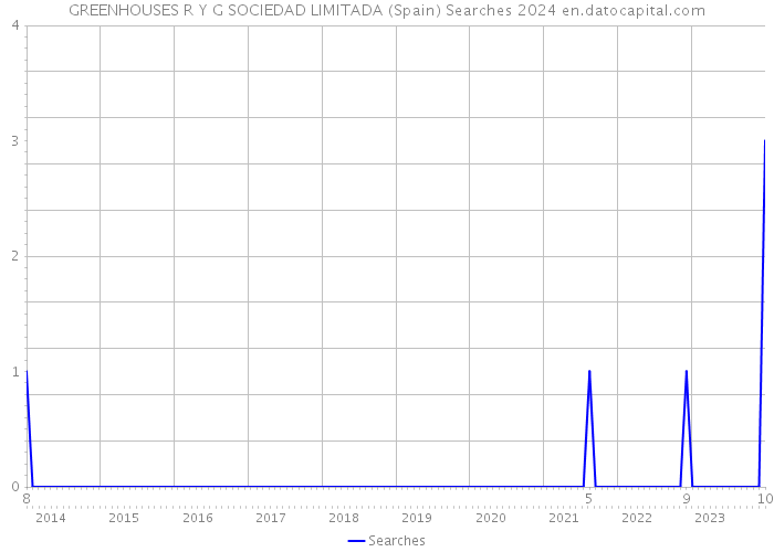 GREENHOUSES R Y G SOCIEDAD LIMITADA (Spain) Searches 2024 