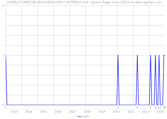 CONSULTORES DE ORGANIZACION Y SISTEMAS S.A. (Spain) Page visits 2024 