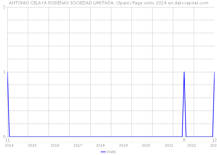 ANTONIO CELAYA RODENAS SOCIEDAD LIMITADA. (Spain) Page visits 2024 