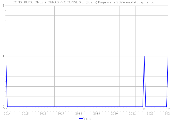 CONSTRUCCIONES Y OBRAS PROCONSE S.L. (Spain) Page visits 2024 