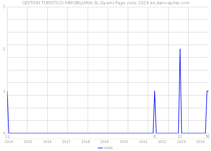 GESTION TURISTICO INMOBILIARIA SL (Spain) Page visits 2024 