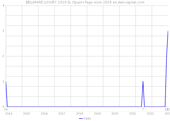 BELLMARE LUXURY 2010 SL (Spain) Page visits 2024 
