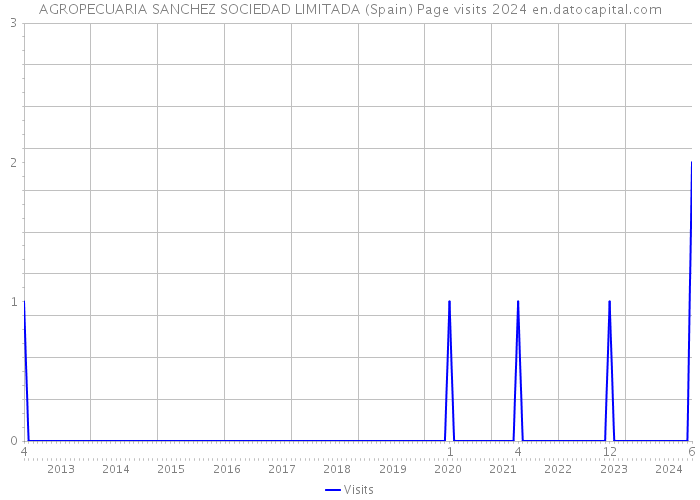 AGROPECUARIA SANCHEZ SOCIEDAD LIMITADA (Spain) Page visits 2024 