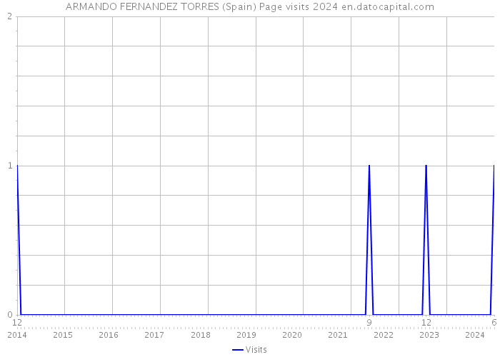 ARMANDO FERNANDEZ TORRES (Spain) Page visits 2024 