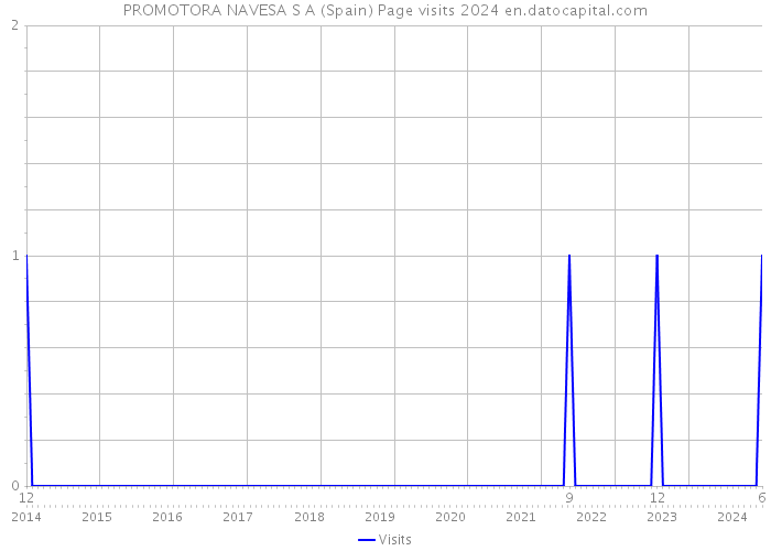 PROMOTORA NAVESA S A (Spain) Page visits 2024 