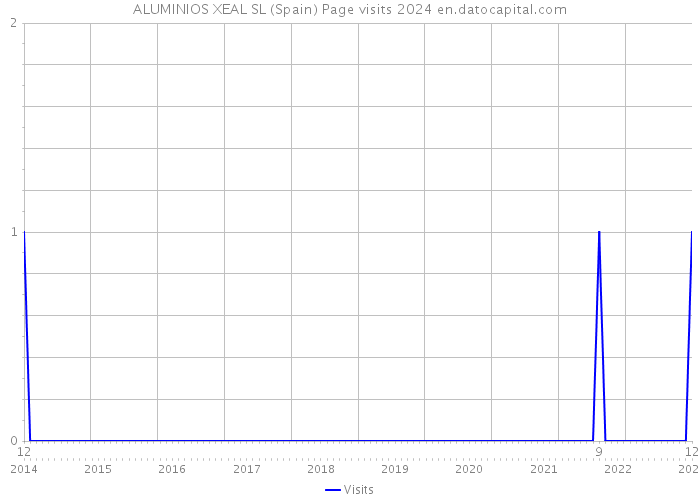 ALUMINIOS XEAL SL (Spain) Page visits 2024 