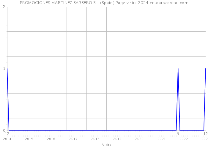 PROMOCIONES MARTINEZ BARBERO SL. (Spain) Page visits 2024 