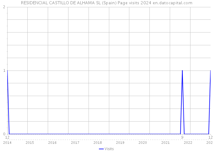 RESIDENCIAL CASTILLO DE ALHAMA SL (Spain) Page visits 2024 