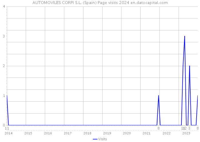 AUTOMOVILES CORPI S.L. (Spain) Page visits 2024 