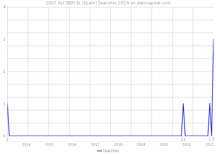 2007 ALI ZEIN SL (Spain) Searches 2024 