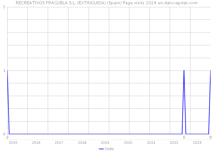 RECREATIVOS FRAGUELA S.L. (EXTINGUIDA) (Spain) Page visits 2024 