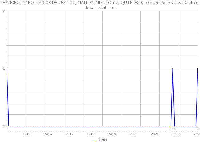 SERVICIOS INMOBILIARIOS DE GESTION, MANTENIMIENTO Y ALQUILERES SL (Spain) Page visits 2024 