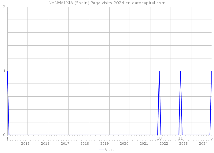 NANHAI XIA (Spain) Page visits 2024 