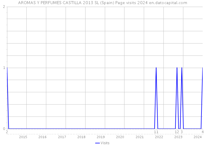 AROMAS Y PERFUMES CASTILLA 2013 SL (Spain) Page visits 2024 