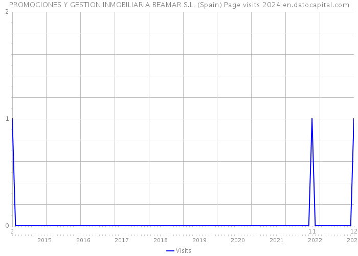 PROMOCIONES Y GESTION INMOBILIARIA BEAMAR S.L. (Spain) Page visits 2024 