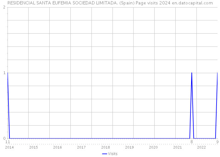 RESIDENCIAL SANTA EUFEMIA SOCIEDAD LIMITADA. (Spain) Page visits 2024 