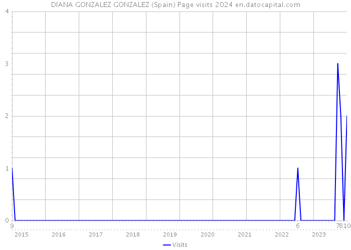 DIANA GONZALEZ GONZALEZ (Spain) Page visits 2024 