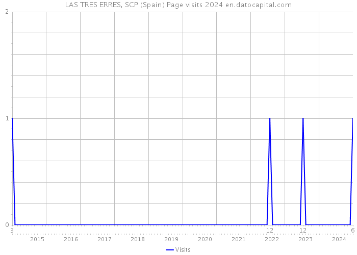 LAS TRES ERRES, SCP (Spain) Page visits 2024 