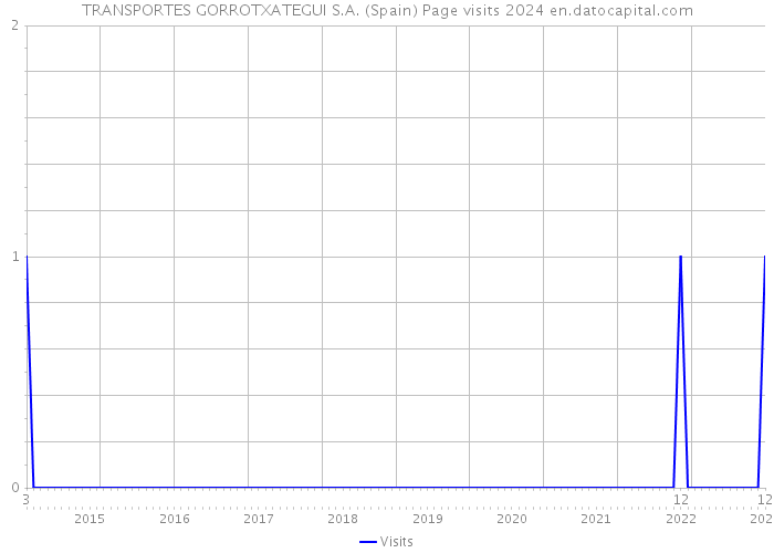 TRANSPORTES GORROTXATEGUI S.A. (Spain) Page visits 2024 