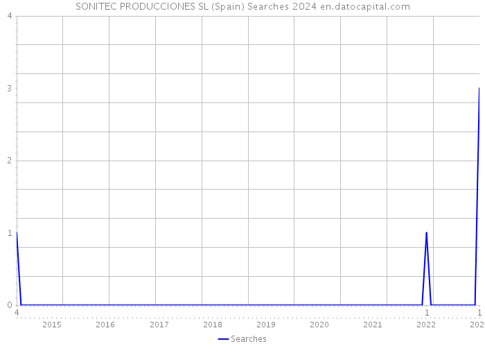 SONITEC PRODUCCIONES SL (Spain) Searches 2024 