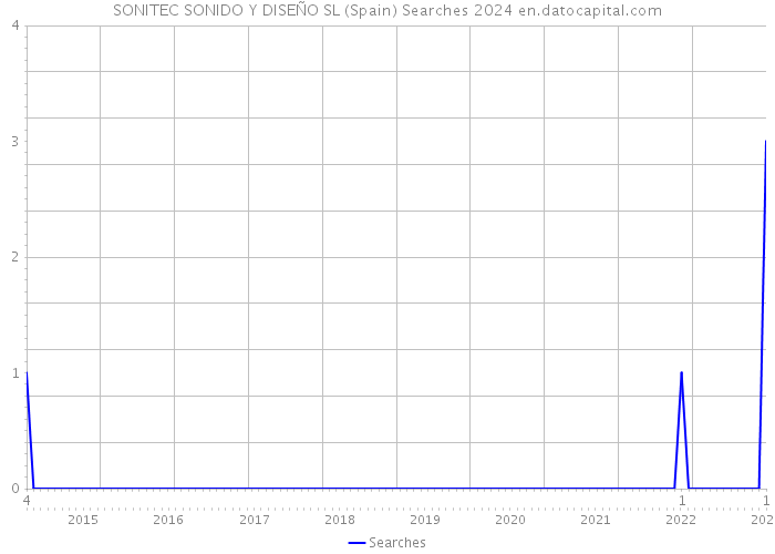 SONITEC SONIDO Y DISEÑO SL (Spain) Searches 2024 