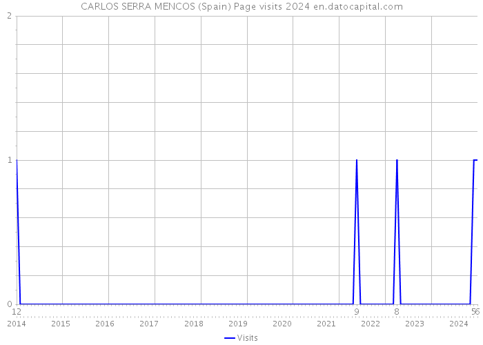 CARLOS SERRA MENCOS (Spain) Page visits 2024 