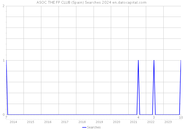 ASOC THE FP CLUB (Spain) Searches 2024 