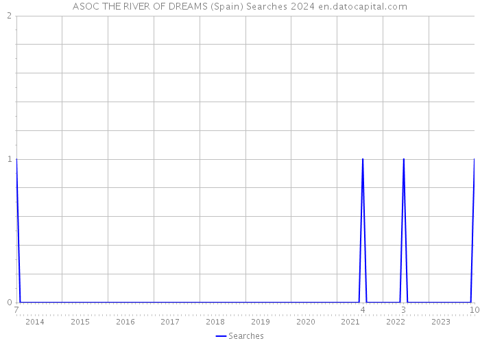 ASOC THE RIVER OF DREAMS (Spain) Searches 2024 