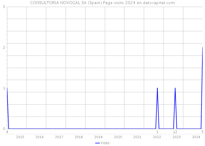CONSULTORIA NOVOGAL SA (Spain) Page visits 2024 