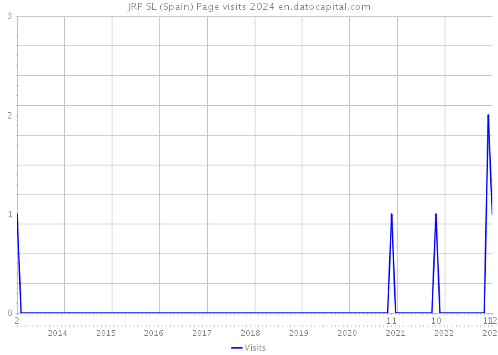 JRP SL (Spain) Page visits 2024 