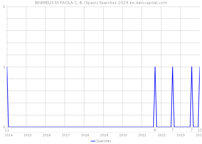 BINIMELIS DI PAOLA C. B. (Spain) Searches 2024 